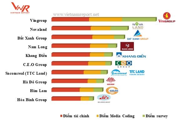 Nam Long - Chủ đầu tư bất động sản uy tín nhất năm 2018